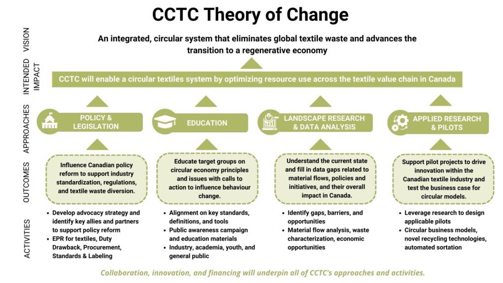 CCTC Theory of Channge